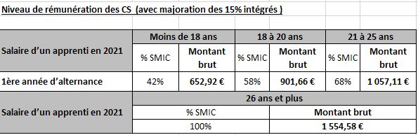 niveau rémunération CS