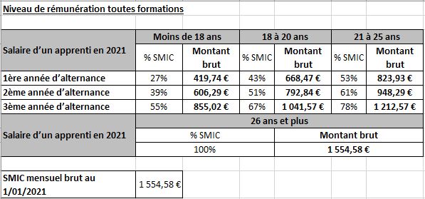 niveau rémunération toutes formations