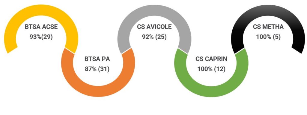 Résulats aux examens Résultats aux examens