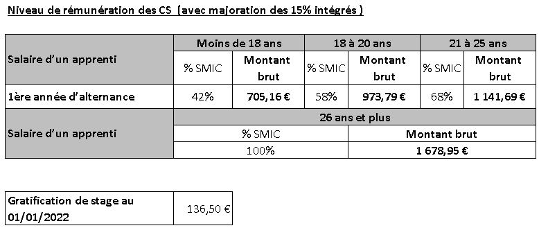 rémunération des apprentis cs en 2022
