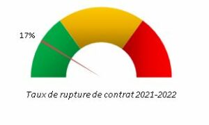 taux de rupture de contrats en 2021-2022