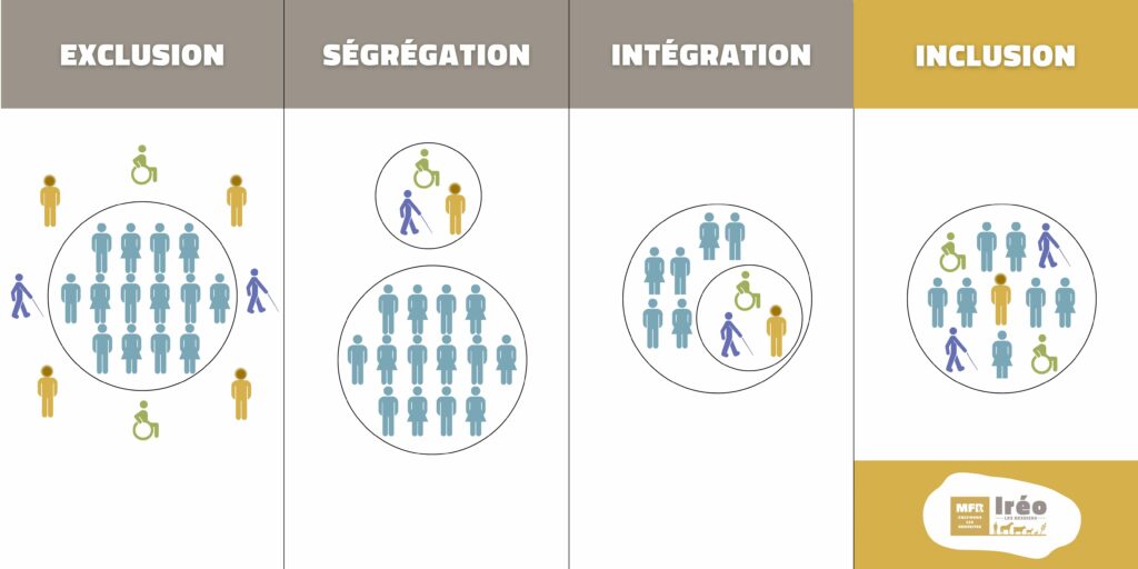 Schéma expliquant la différence entre l'exclusion, la ségrégation, l'intégration et l'inclusion