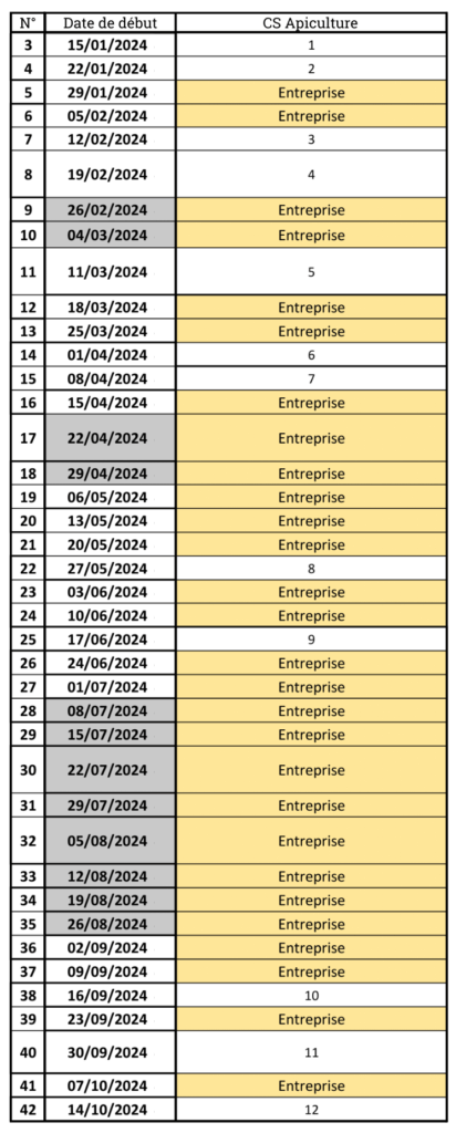 déroulé de l'année pour les étudiants en cs apiculture en 2024 à l'ireo les herbiers