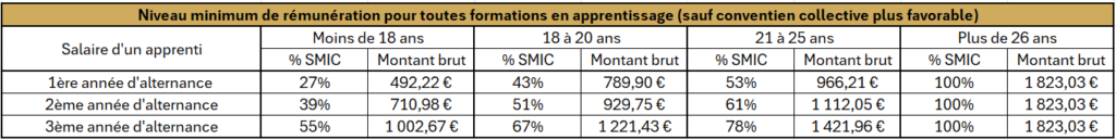 grille de rémunération apprentissage 2026
