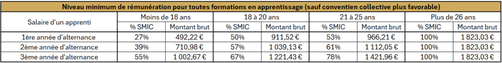 grille rémunération convention 7024