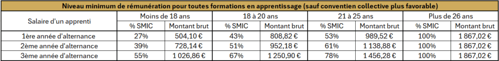 rémunération apprenti 2026